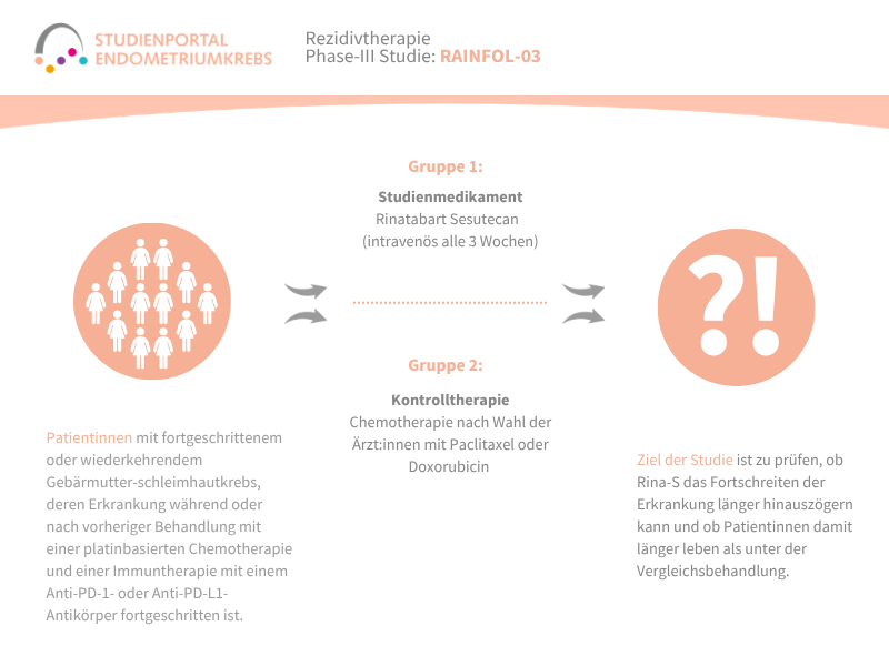 Studiendesign Rainfol-03 Endometriumkarzinom Studie